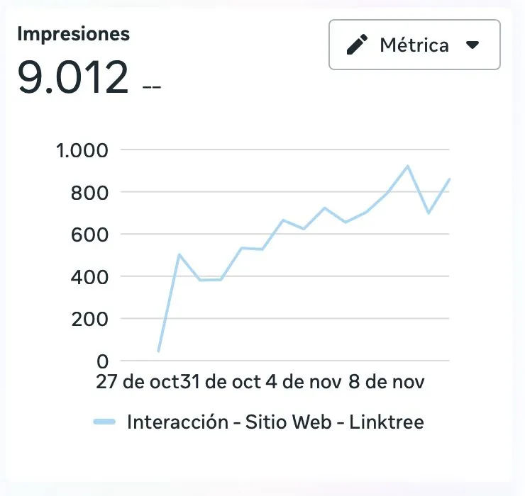 Gráfico de impresiones en LinkedIn con curva en crecimiento hasta 9.012