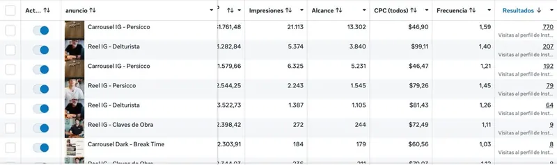 Panel de rendimiento de campañas en Meta Ads